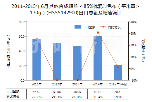 2011-2015年6月其他合成短纖＜85%棉混染色布（平米重＞170g）(HS55142900)出口總額及增速統(tǒng)計(jì)